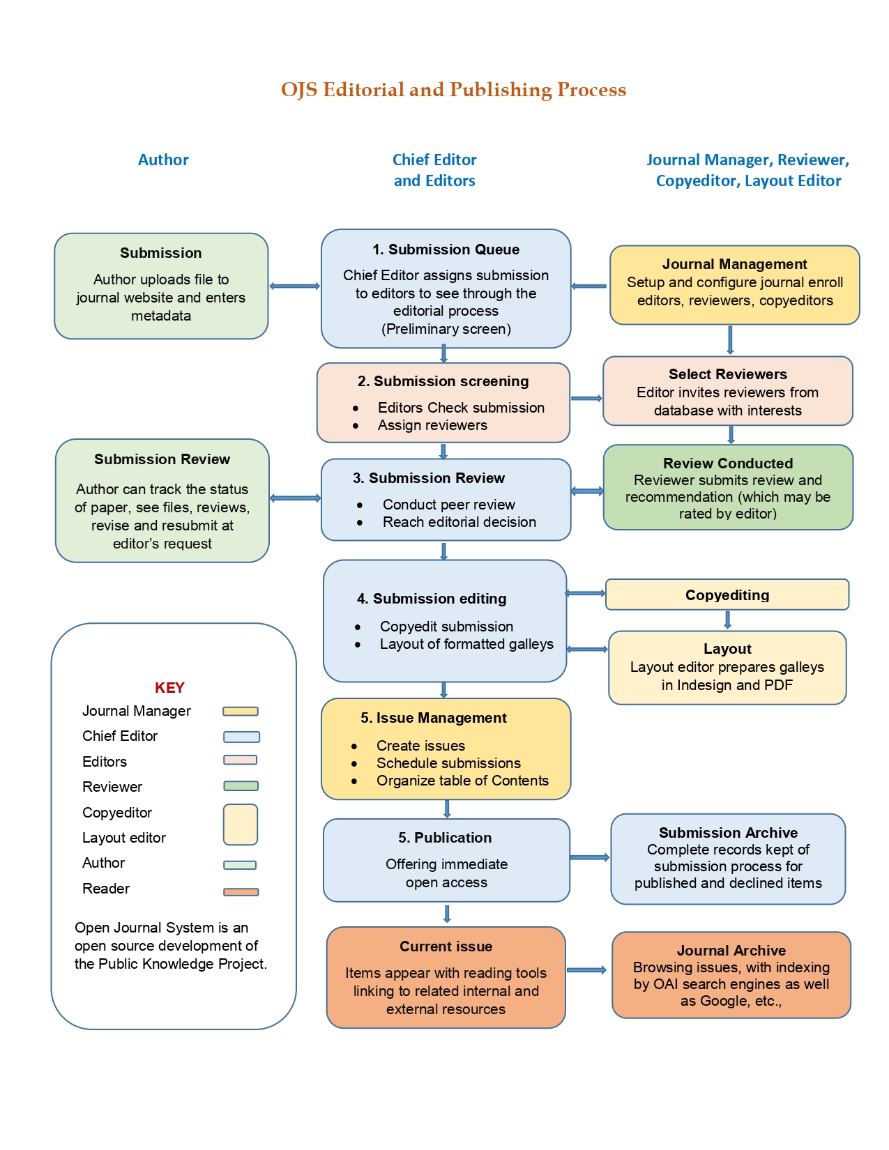 OJS Editorial and Publishing Process flowchart showing submission, screening, review, editing, issue management and publication stages across Author, Chief Editor, and Journal Manager roles