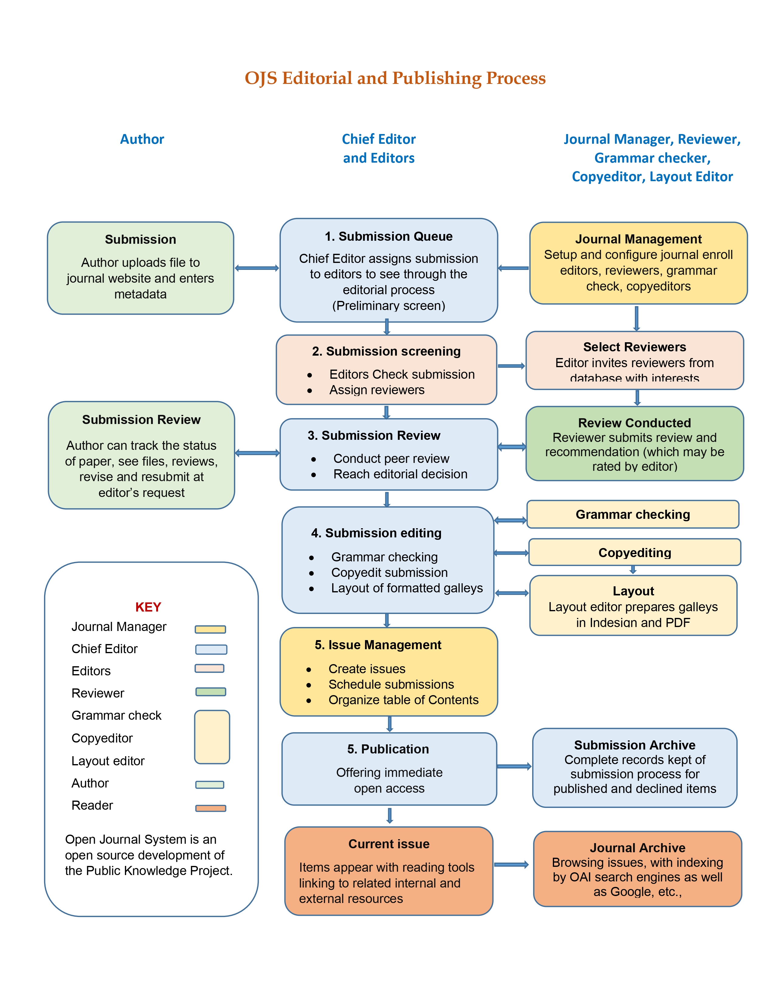 OJS Editorial and Publishing Process flowchart showing submission, screening, review, editing, issue management and publication stages across Author, Chief Editor, and Journal Manager roles